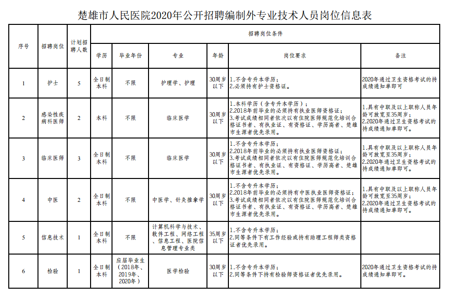 楚雄市人民醫(yī)院（云南?。?021年公開招聘編制外專業(yè)技術(shù)人員崗位信息表