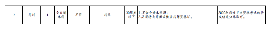 楚雄市人民醫(yī)院（云南?。?021年公開招聘編制外專業(yè)技術(shù)人員崗位信息表1