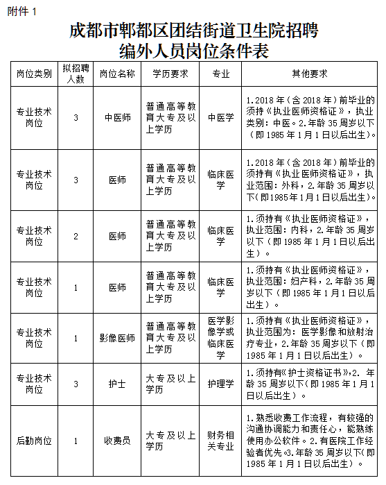 2021年1月四川沙僧成都市郫都區(qū)團結街道衛(wèi)生院醫(yī)療招聘崗位計劃