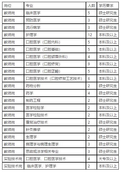 河北省石家莊醫(yī)學高等?？茖W校2021年1月份招聘醫(yī)學工作人員崗位計劃表