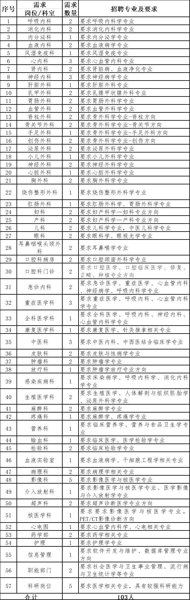 濟(jì)寧市第一人民醫(yī)院（山東?。?021年度公開(kāi)招聘103人崗位計(jì)劃與要求