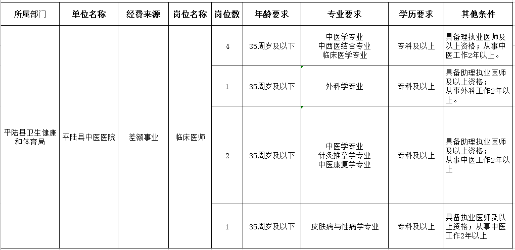 運(yùn)城市平陸縣中醫(yī)醫(yī)院（山西?。?021年1月份醫(yī)療招聘崗位計(jì)劃