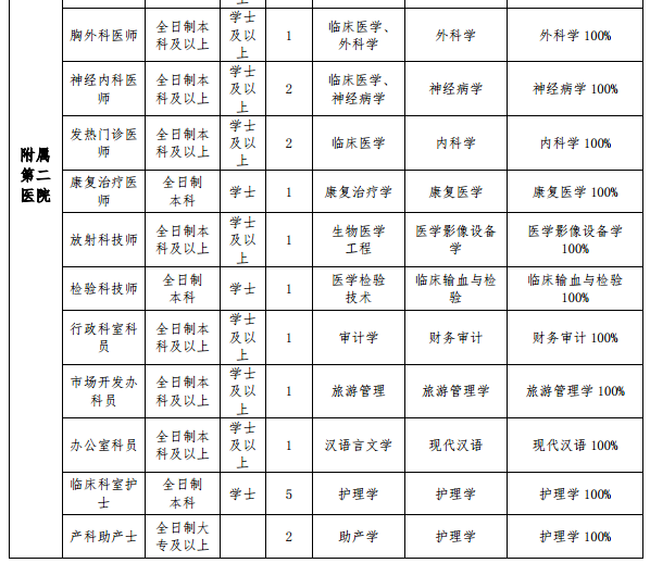 牡丹江醫(yī)學院（黑龍江）2021年度招聘事業(yè)編制醫(yī)療崗筆試科目及內(nèi)容3