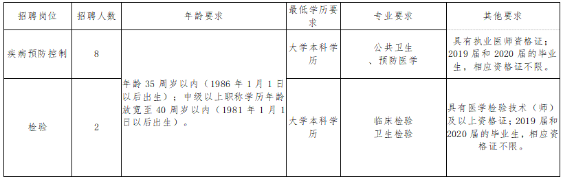長(zhǎng)沙市岳麓區(qū)疾控中心（湖南?。?021年1月份公開招聘醫(yī)療崗崗位計(jì)劃