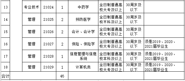 安徽省鳳臺(tái)縣中醫(yī)院2021年度公開(kāi)招聘46人崗位計(jì)劃表2