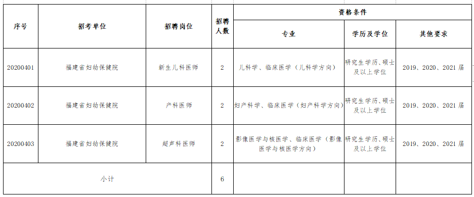福建省婦幼保健院、福建省兒童醫(yī)院、福建省婦產(chǎn)醫(yī)院2021年度招聘醫(yī)療崗崗位計(jì)劃