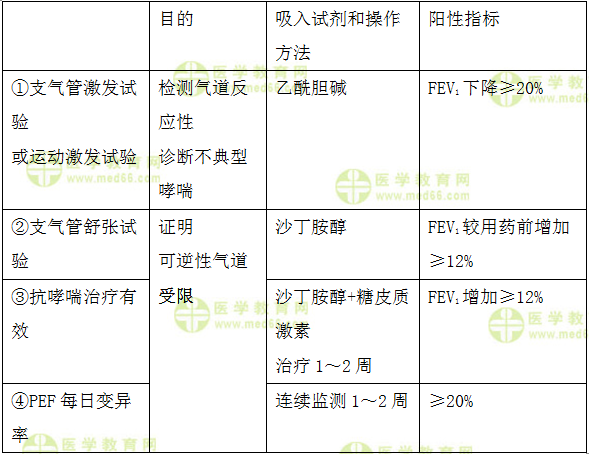 支氣管哮喘