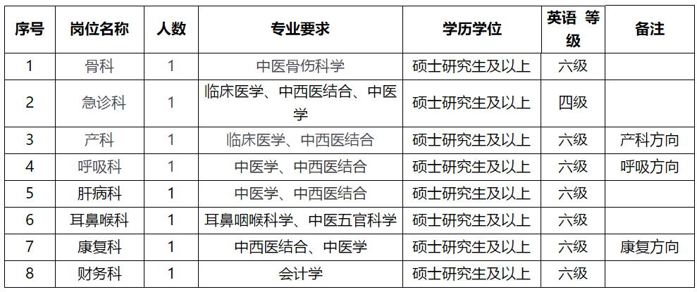 溫州市中醫(yī)院（浙江?。?021年2月份招聘醫(yī)療崗崗位計劃及要求