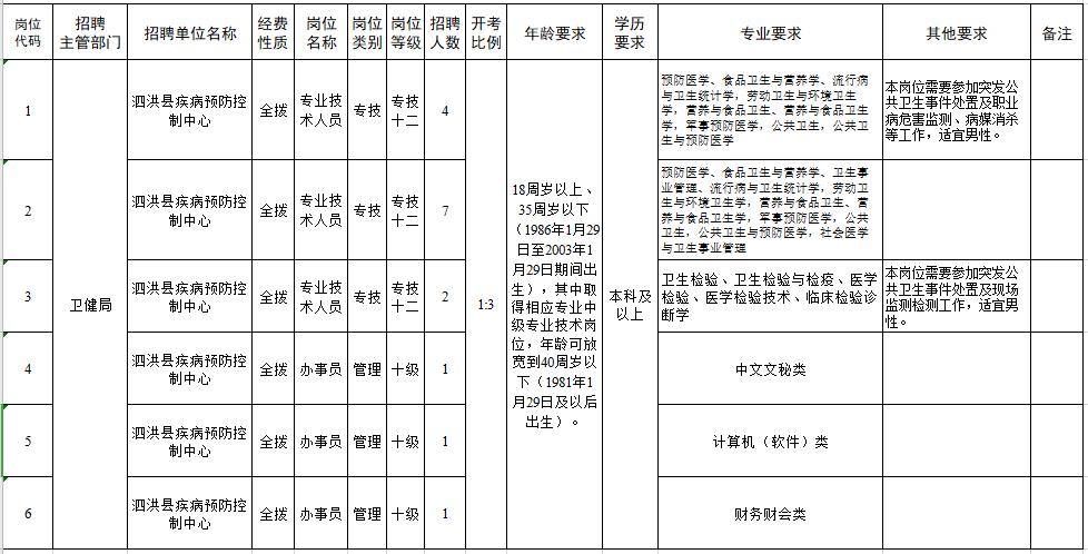 泗洪縣疾病預防控制中心2021年2月份公開招聘醫(yī)療崗崗位計劃