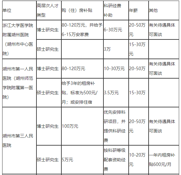 2021年度浙江省湖州市招聘市級(jí)醫(yī)療衛(wèi)生單位醫(yī)療工作人員127人啦2、