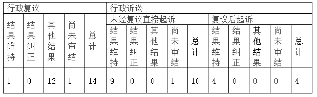 政府信息公開行政復(fù)議、行政訴訟情況