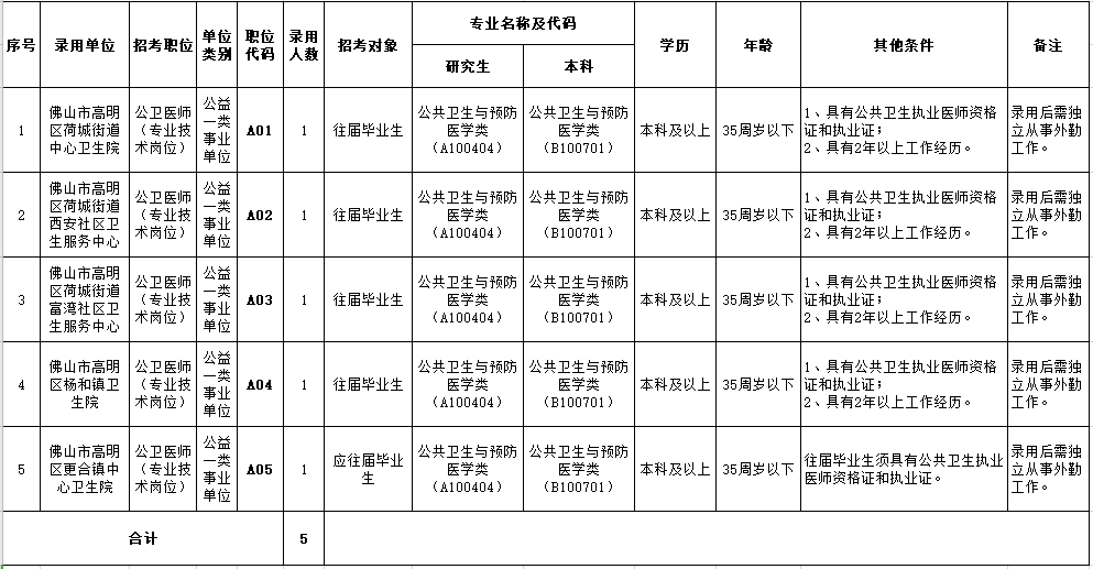 2021年廣東高明區(qū)公益一類醫(yī)療衛(wèi)生事業(yè)單位招聘醫(yī)療崗崗位計(jì)劃