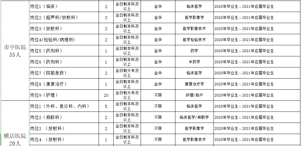 浙江金華東陽市衛(wèi)健系統(tǒng)2021年第一季度招聘199人崗位計(jì)劃2