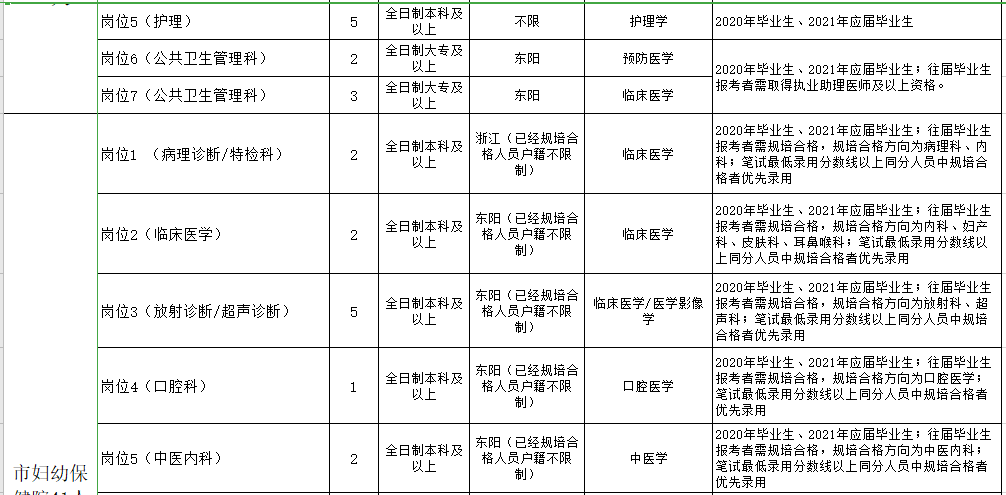 浙江金華東陽市衛(wèi)健系統(tǒng)2021年第一季度招聘199人崗位計(jì)劃3