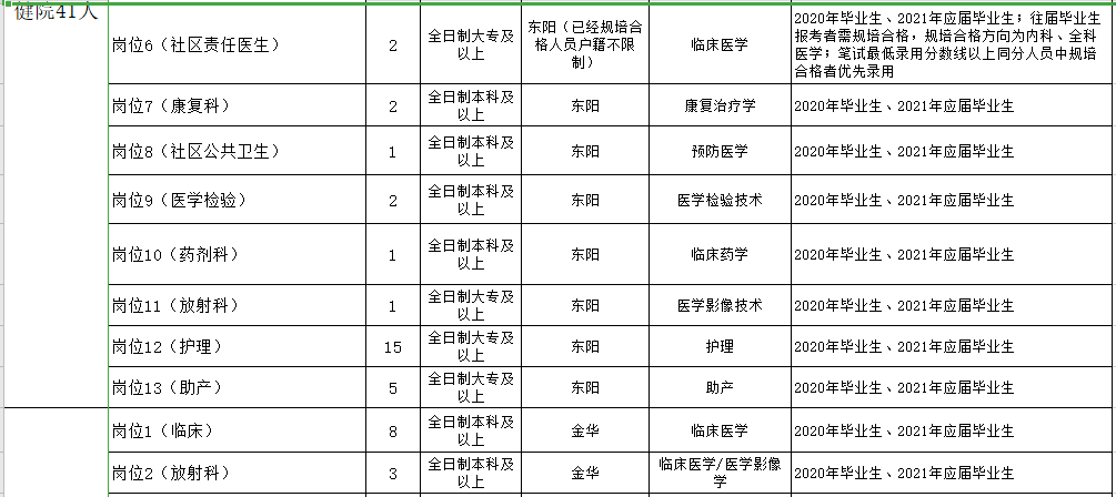 浙江金華東陽市衛(wèi)健系統(tǒng)2021年第一季度招聘199人崗位計(jì)劃4