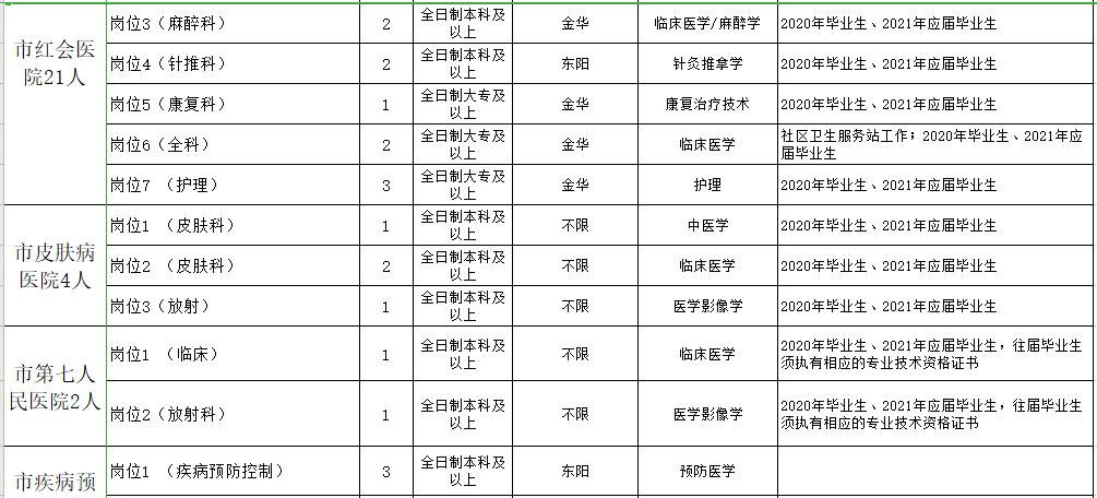 浙江金華東陽市衛(wèi)健系統(tǒng)2021年第一季度招聘199人崗位計(jì)劃5