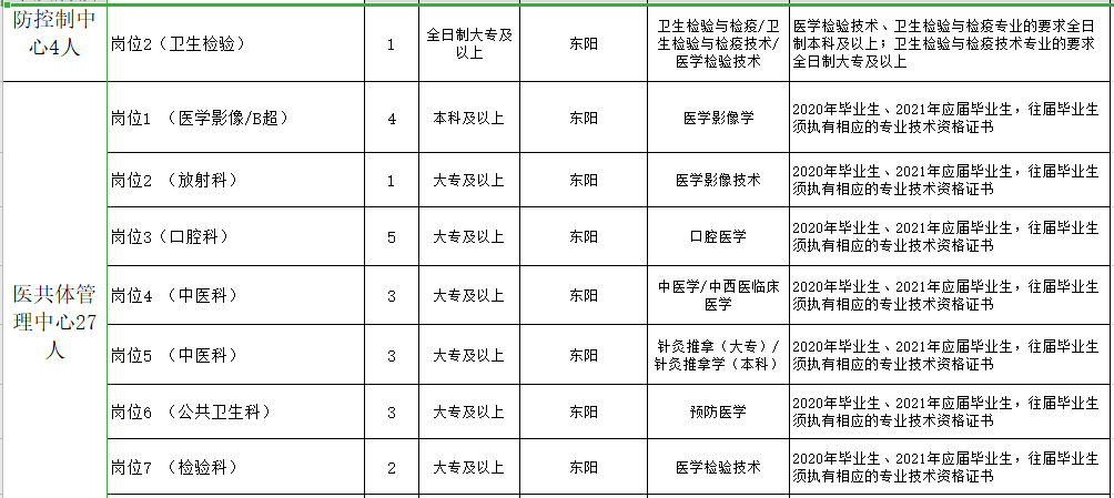 浙江金華東陽市衛(wèi)健系統(tǒng)2021年第一季度招聘199人崗位計(jì)劃6