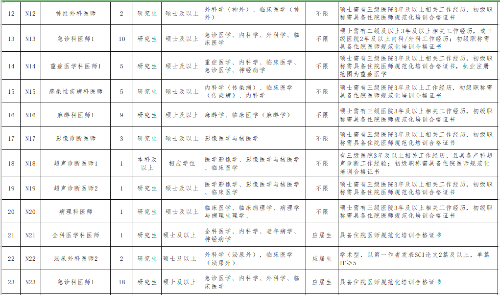 2021年無(wú)錫市第二人民醫(yī)院（江蘇?。┕_招聘事業(yè)編制醫(yī)療崗崗位計(jì)劃3
