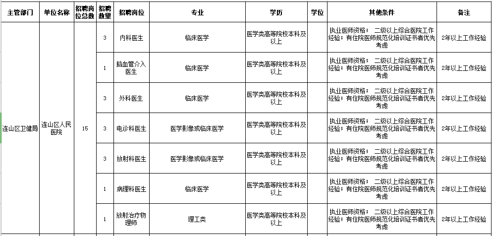 2021年葫蘆島市連山區(qū)人民醫(yī)院、鄉(xiāng)鎮(zhèn)衛(wèi)生院（遼寧省）公開招聘工作人員崗位信息表1