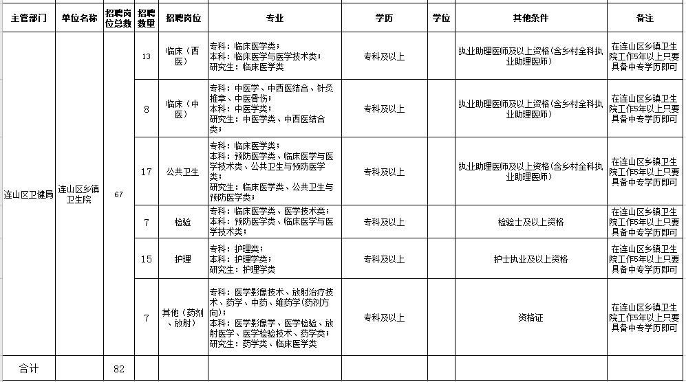 2021年葫蘆島市連山區(qū)人民醫(yī)院、鄉(xiāng)鎮(zhèn)衛(wèi)生院（遼寧?。┕_招聘工作人員崗位信息表2
