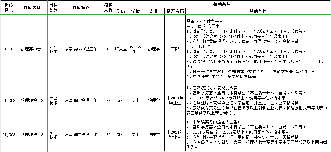 遼寧省大連醫(yī)科大學附屬第一醫(yī)院2021年2月份招聘78名護理人員崗位計劃