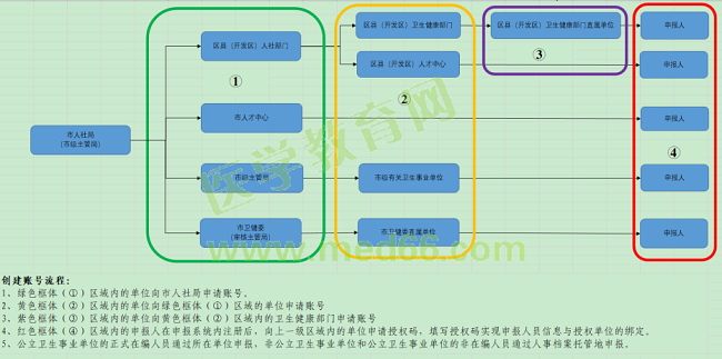 附件：2020年度西安市衛(wèi)生系列高級職稱評審網(wǎng)上申報(bào)指導(dǎo)手冊3289