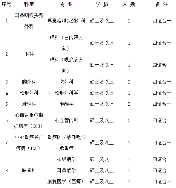 河南科技大學(xué)第二附屬醫(yī)院2021年2月份招聘臨床專(zhuān)業(yè)技術(shù)崗位計(jì)劃及要求1