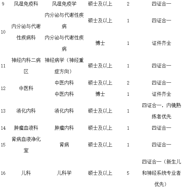 河南科技大學(xué)第二附屬醫(yī)院2021年2月份招聘臨床專(zhuān)業(yè)技術(shù)崗位計(jì)劃及要求2