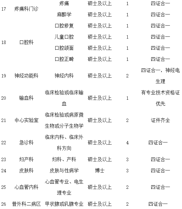 河南科技大學(xué)第二附屬醫(yī)院2021年2月份招聘臨床專(zhuān)業(yè)技術(shù)崗位計(jì)劃及要求3