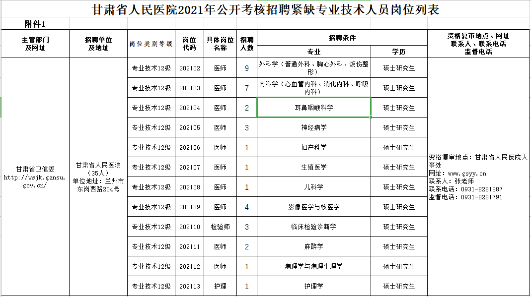 2021年2月份甘肅省人民醫(yī)院公開考核招聘高層次、緊缺專業(yè)技術(shù)人員崗位計劃表2