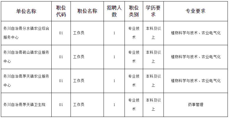 貴州省務川自治縣2021年考核招聘“三支一扶”人員崗位計劃及要求