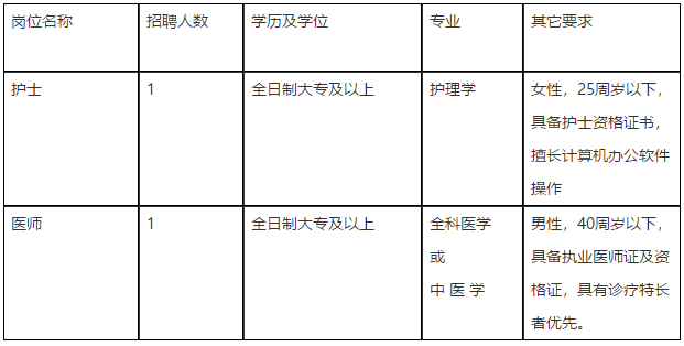 安徽省蕪湖市弋磯山社區(qū)衛(wèi)生服務(wù)中心2021年2月下旬招聘護士、醫(yī)師崗位啦