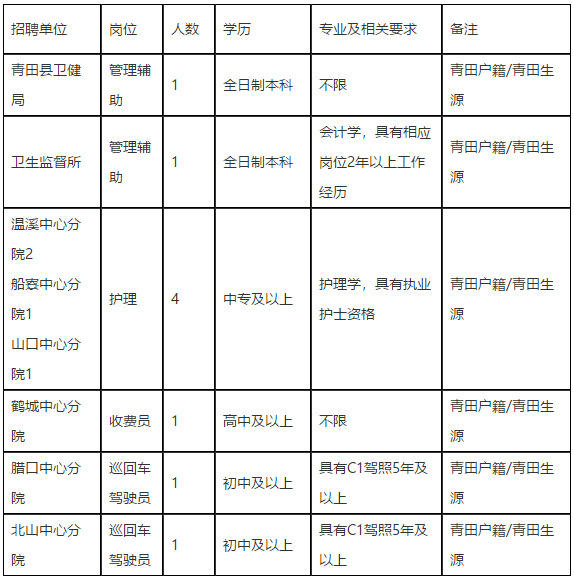 麗水市青田縣衛(wèi)健系統(tǒng)（浙江?。?021年3月份招聘醫(yī)療工作人員啦