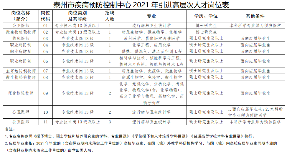泰州市疾病預(yù)防控制中心（江蘇?。?021年3月份招聘15人崗位計(jì)劃表