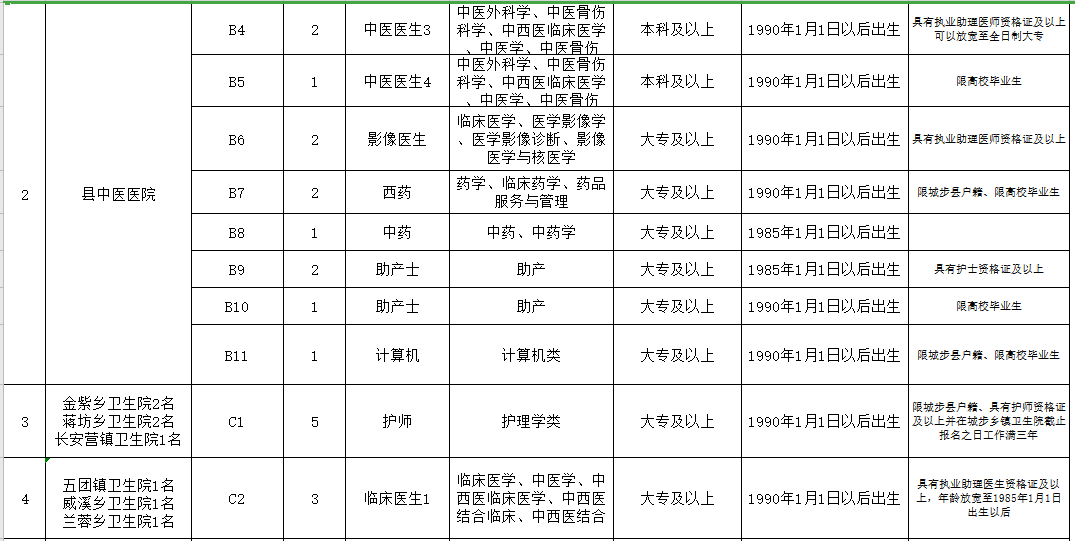 邵陽市城步苗族自治縣（湖南?。?021年3月份公開招聘65人崗位計劃表2