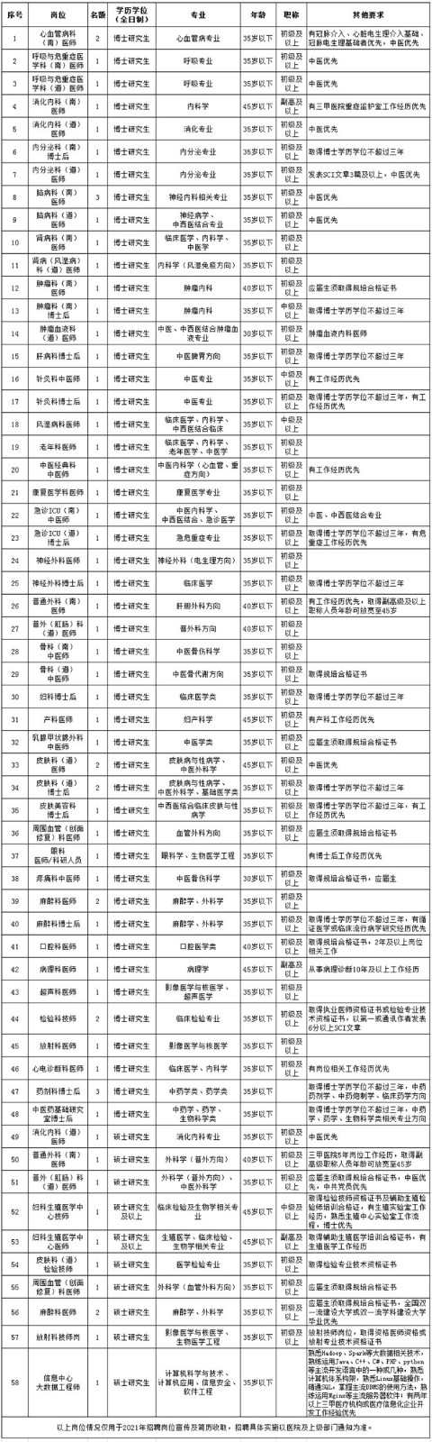 關(guān)于2021年重慶市中醫(yī)院招聘高級(jí)人才崗位及部分緊缺崗位啦 關(guān)于2021年重慶市中醫(yī)院招聘高級(jí)人才崗位及部分緊缺崗位啦
