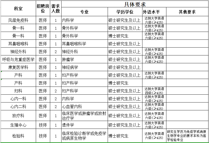 2021年3月份金華市人民醫(yī)院（浙江?。┑诙衅?0人崗位計劃及要求1