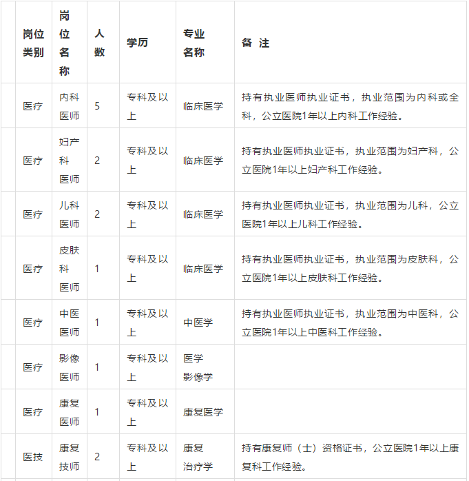 棗莊市中區(qū)婦幼保健院（山東?。?021年3月份招聘31人崗位計(jì)劃表1
