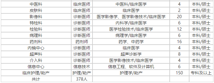 山東省濰坊市高密新濟醫(yī)院2021年度公開招聘378人崗位計劃2