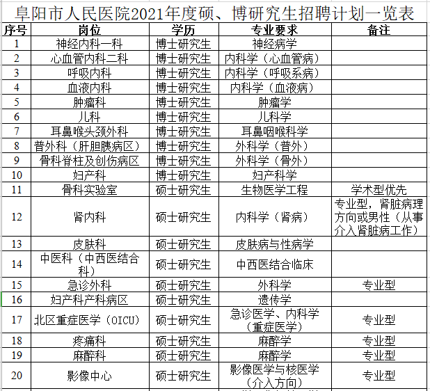 2021年度安徽省阜陽市人民醫(yī)院赴西安招聘碩、博研究生崗位計(jì)劃1
