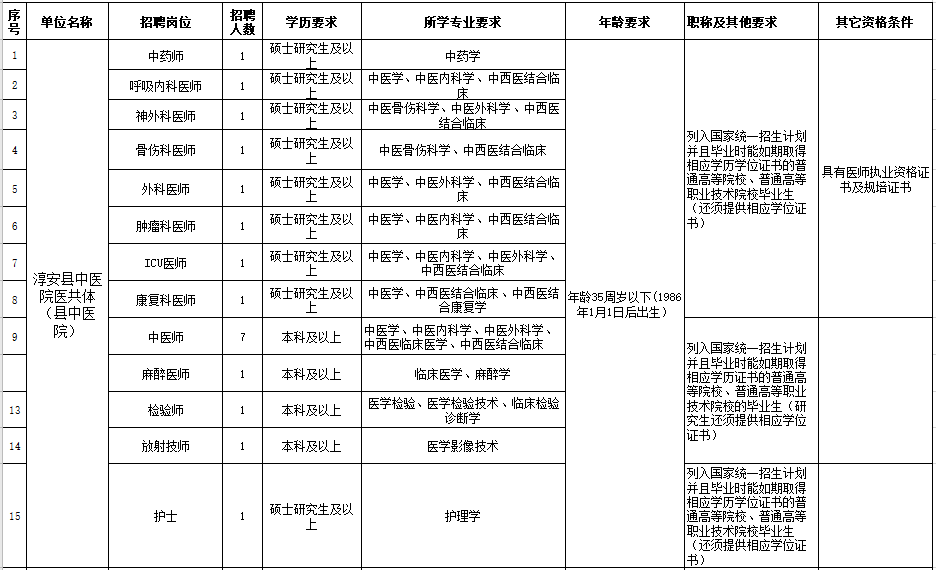 杭州市淳安縣中醫(yī)院醫(yī)共體（浙江?。?021年度自主公開招聘28人崗位計(jì)劃及要求1