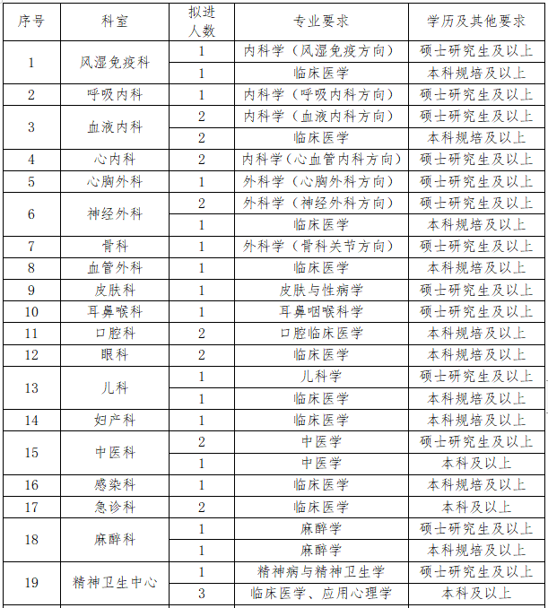 2021年內(nèi)江市第二人民醫(yī)院（四川省）招聘164人崗位計劃及要求1