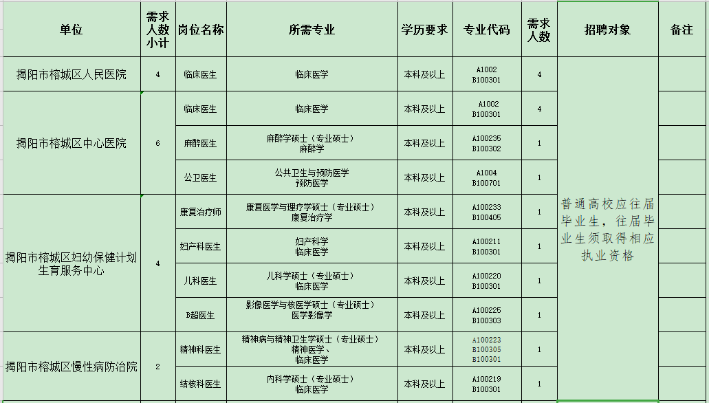 揭陽市榕城區(qū)衛(wèi)生事業(yè)單位（廣東省）2021年招聘48人崗位計劃表1