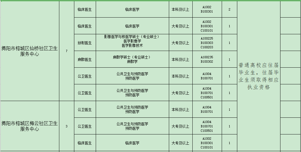 揭陽市榕城區(qū)衛(wèi)生事業(yè)單位（廣東省）2021年招聘48人崗位計劃表2