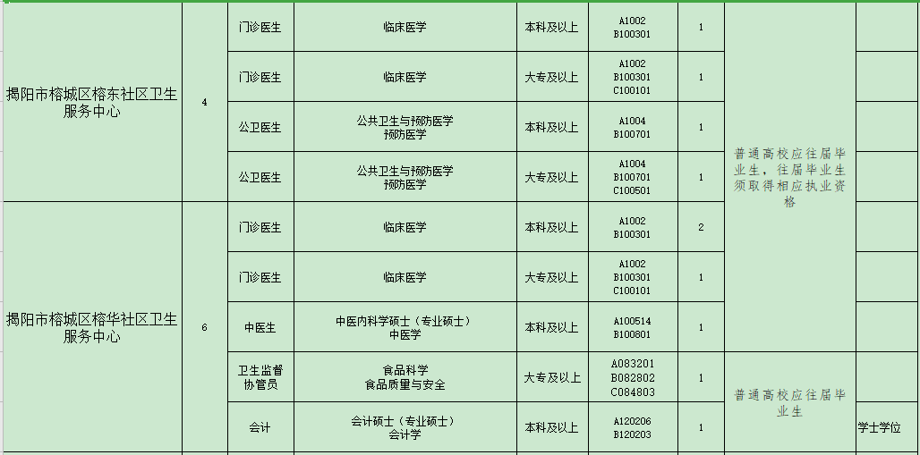 揭陽市榕城區(qū)衛(wèi)生事業(yè)單位（廣東?。?021年招聘48人崗位計劃表3