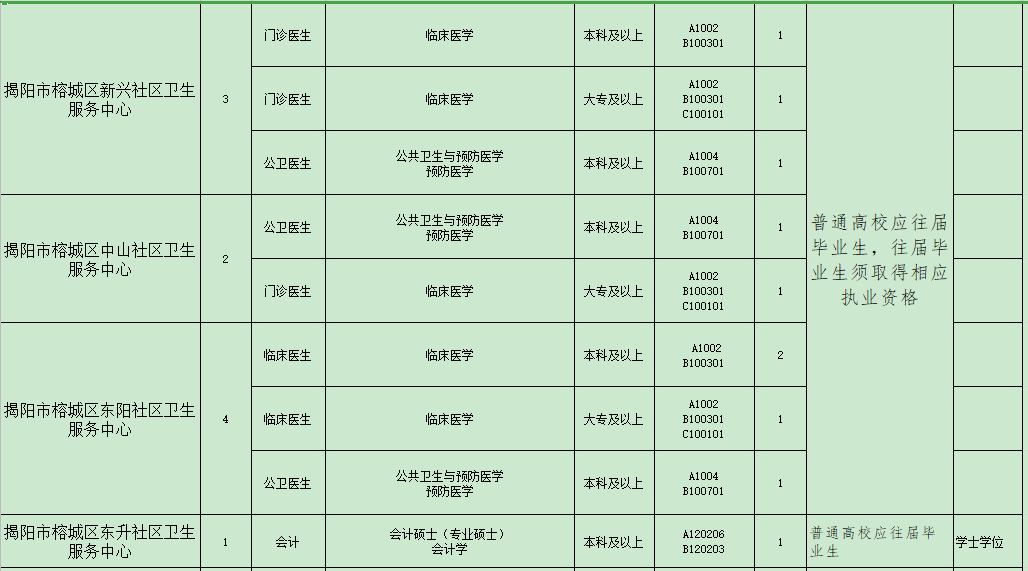 揭陽市榕城區(qū)衛(wèi)生事業(yè)單位（廣東?。?021年招聘48人崗位計劃表4