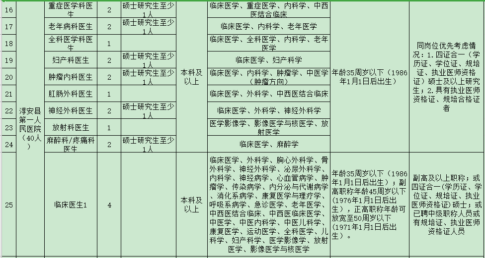 杭州市淳安縣第一人民醫(yī)院醫(yī)共體（浙江?。?021年度招聘47人崗位計劃及要求2