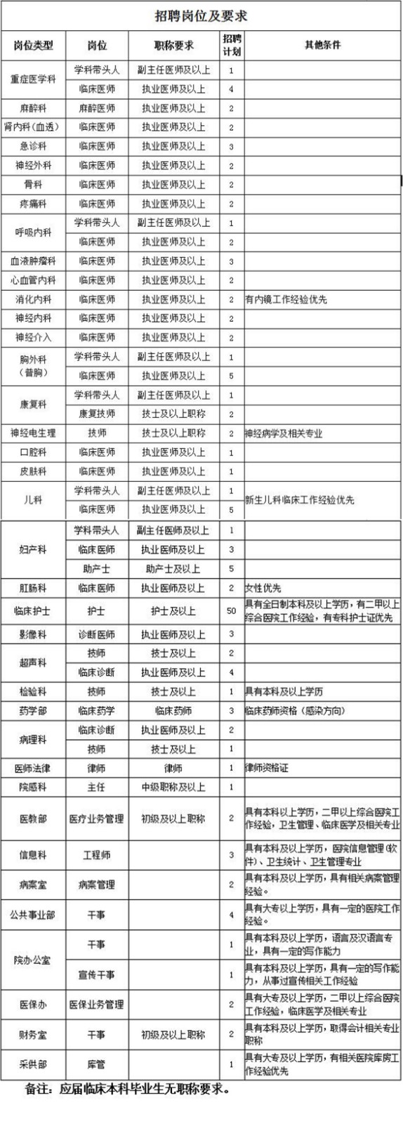 四川巴中市恩陽區(qū)第一人民醫(yī)院、 巴中職業(yè)技術(shù)學(xué)院附屬醫(yī)院2021年度招聘醫(yī)療崗崗位計(jì)劃