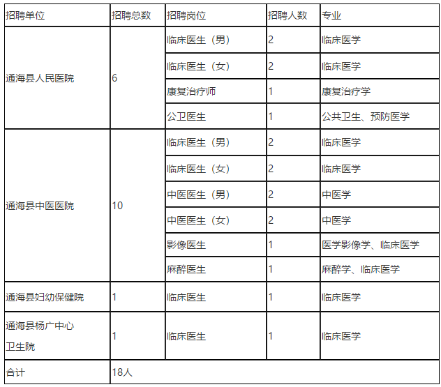 2021年云南省玉溪市通海縣3月份招聘18人崗位計(jì)劃表