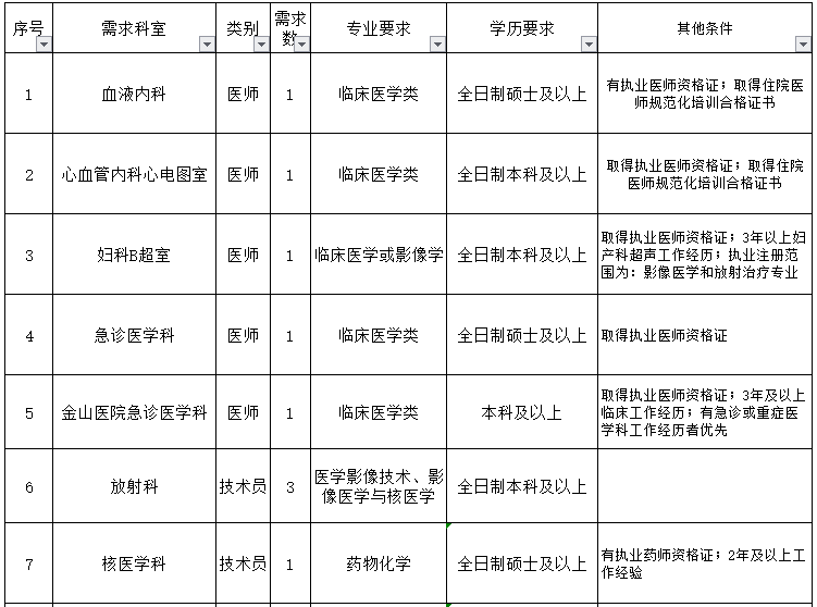 重慶醫(yī)科大學(xué)附屬第一醫(yī)院（渝中區(qū)）2021年3月份招聘醫(yī)生、護士崗位計劃及要求1